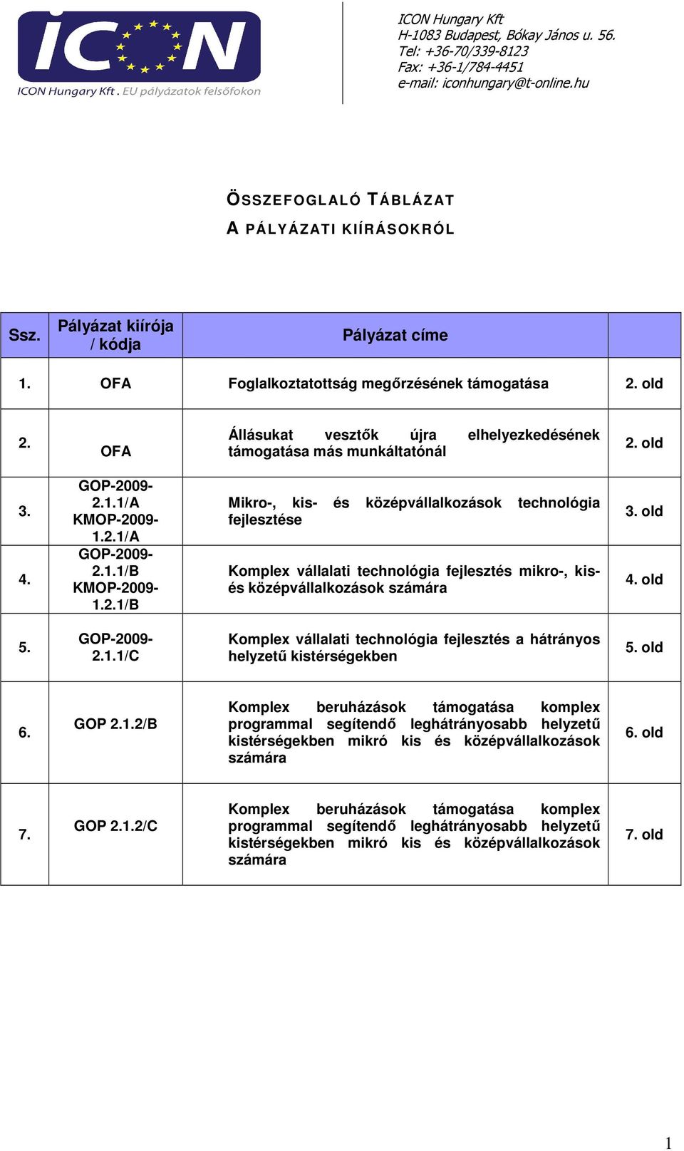 old 3. 4. GOP-2009-2.1.1/A KMOP-2009-1.2.1/A GOP-2009-2.1.1/B KMOP-2009-1.2.1/B Mikro-, kis- és középvállalkozások technológia fejlesztése Komplex vállalati technológia fejlesztés mikro-, kisés középvállalkozások számára 3.