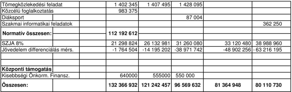 38 988 960 Jövedelem differenciálás mérs.