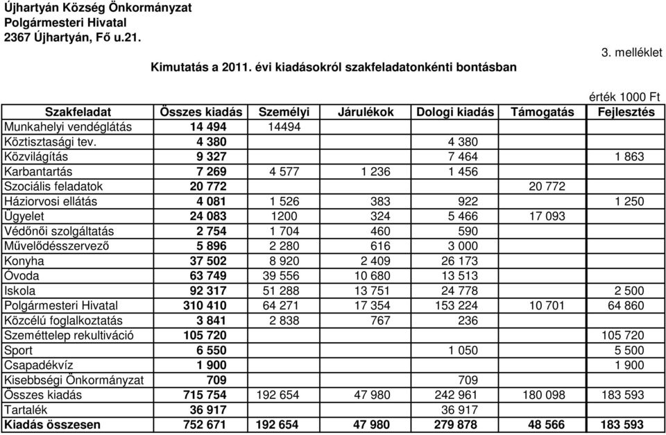 4 380 4 380 Közvilágítás 9 327 7 464 1 863 Karbantartás 7 269 4 577 1 236 1 456 Szociális feladatok 20 772 20 772 Háziorvosi ellátás 4 081 1 526 383 922 1 250 Ügyelet 24 083 1200 324 5 466 17 093