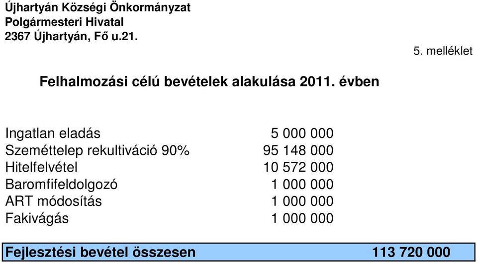 évben Ingatlan eladás 5 000 000 Szeméttelep rekultiváció 90% 95 148 000 Hitelfelvétel