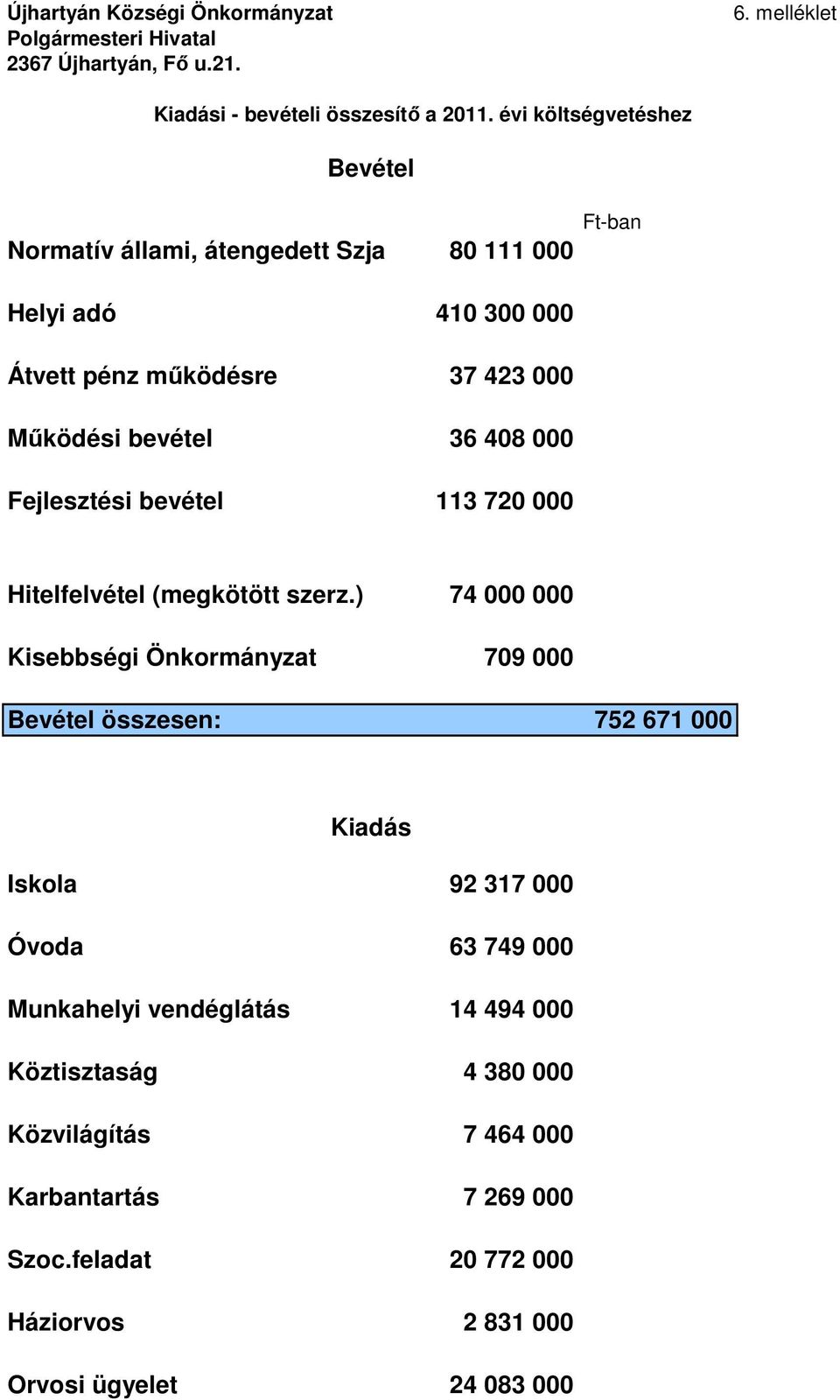 000 Fejlesztési bevétel 113 720 000 Hitelfelvétel (megkötött szerz.