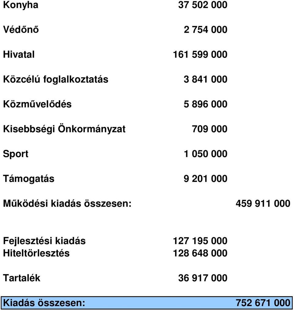 Támogatás 9 201 000 Működési kiadás összesen: 459 911 000 Fejlesztési kiadás 127