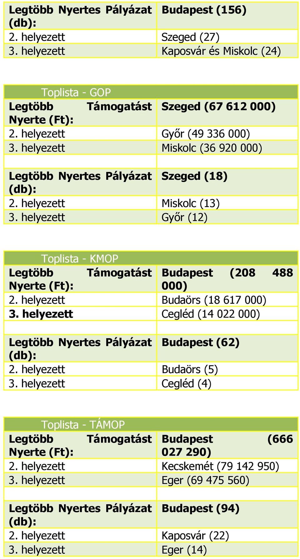 helyezett Győr (12) Toplista - KMOP Legtöbb Támogatást Budapest (208 488 000) 2. helyezett Budaörs (18 617 000) 3.