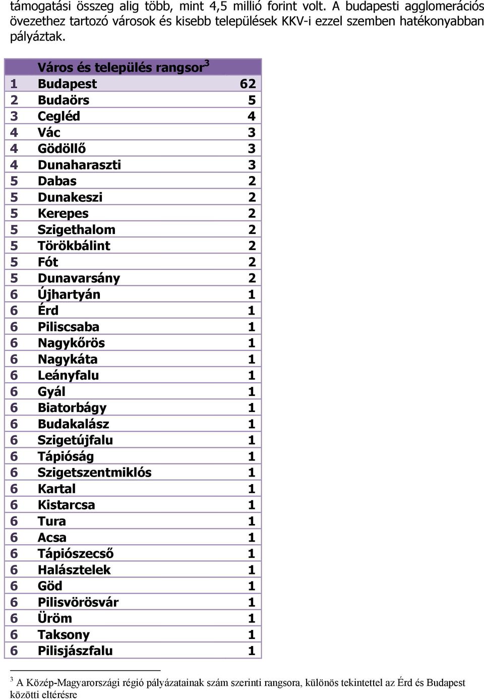 Újhartyán 1 6 Érd 1 6 Piliscsaba 1 6 Nagykőrös 1 6 Nagykáta 1 6 Leányfalu 1 6 Gyál 1 6 Biatorbágy 1 6 Budakalász 1 6 Szigetújfalu 1 6 Tápióság 1 6 Szigetszentmiklós 1 6 Kartal 1 6 Kistarcsa 1 6 Tura