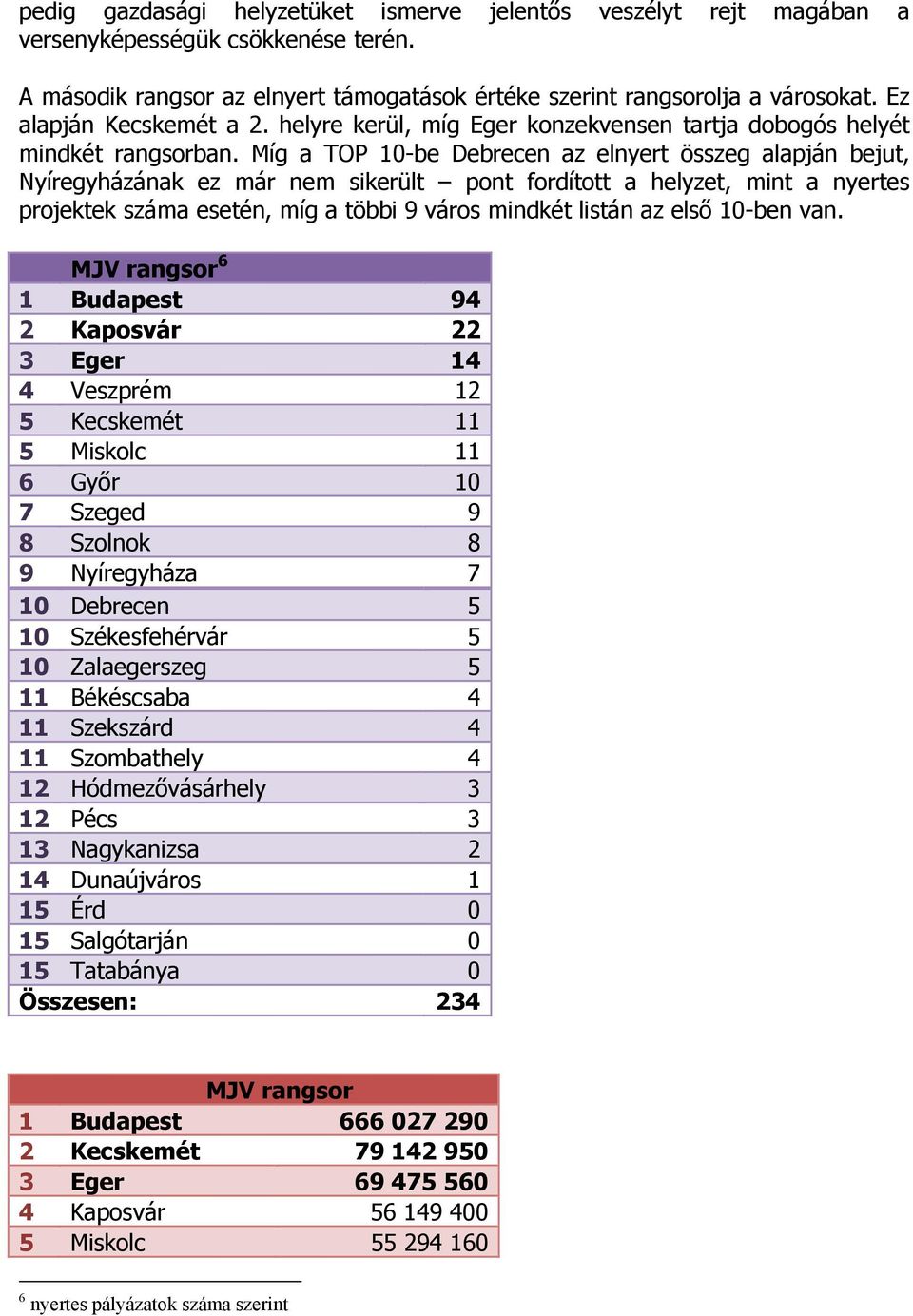 Míg a TOP 10-be Debrecen az elnyert összeg alapján bejut, Nyíregyházának ez már nem sikerült pont fordított a helyzet, mint a nyertes projektek száma esetén, míg a többi 9 város mindkét listán az