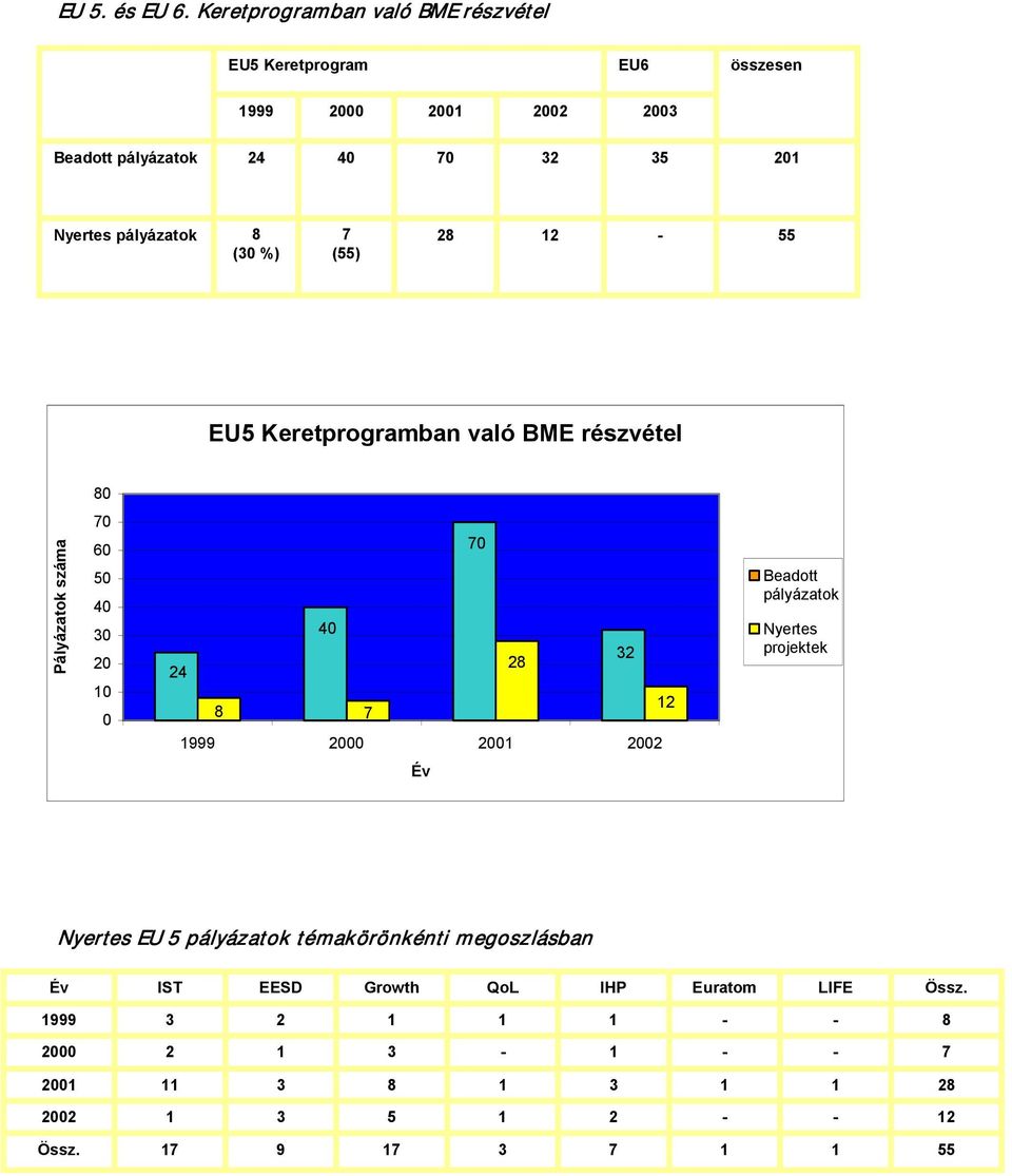 0 5 0 Nyertes pályázatok (0 %) (55) 55 EU5 Keretprogramban való BME részvétel 0 Pályázatok száma 0 60 50