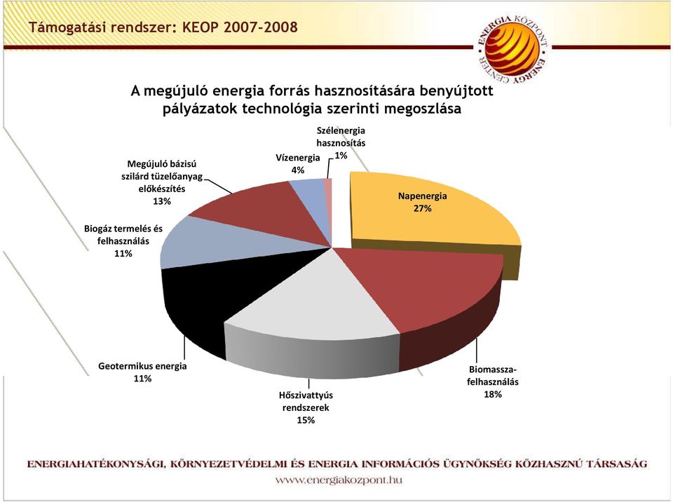 Megújuló bázisú szilárd tüzelőanyag előkészítés 13% Szélenergia hasznosítás Vízenergia