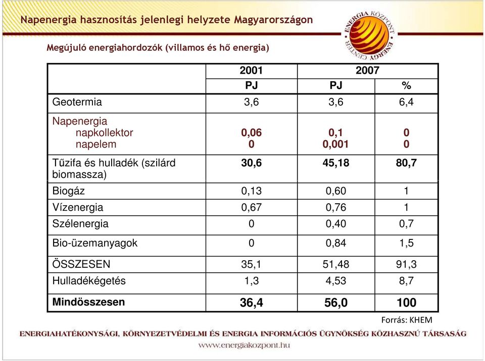 biomassza) 0,06 0 0,1 0,001 30,6 45,18 80,7 Biogáz 0,13 0,60 1 Vízenergia 0,67 0,76 1 Szélenergia 0 0,40 0,7