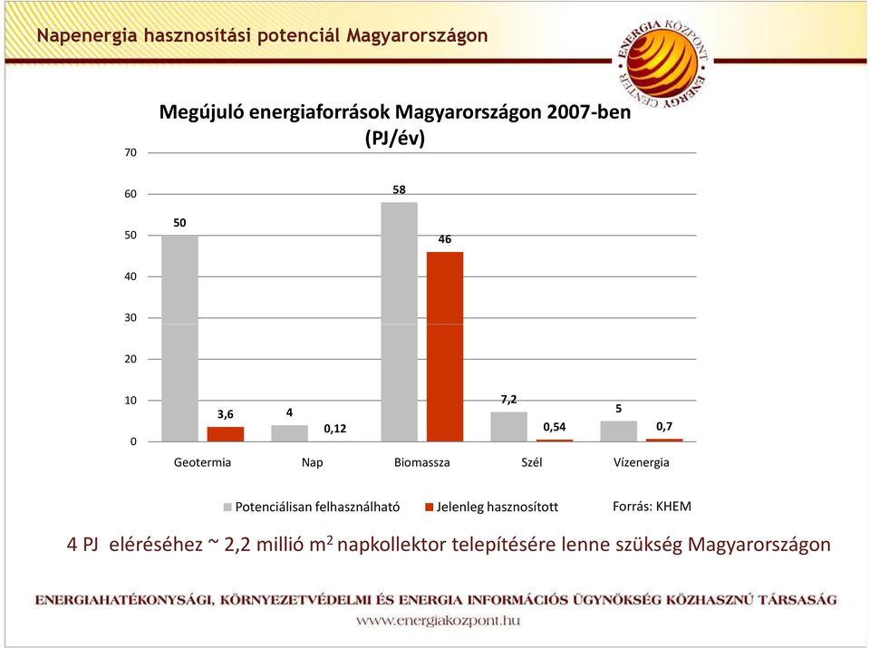 Geotermia Nap Biomassza Szél Vízenergia Potenciálisan felhasználható Jelenleg