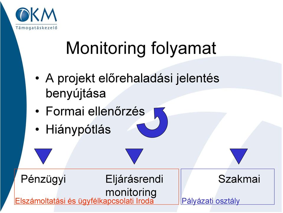 Hiánypótlás Pénzügyi Eljárásrendi Szakmai