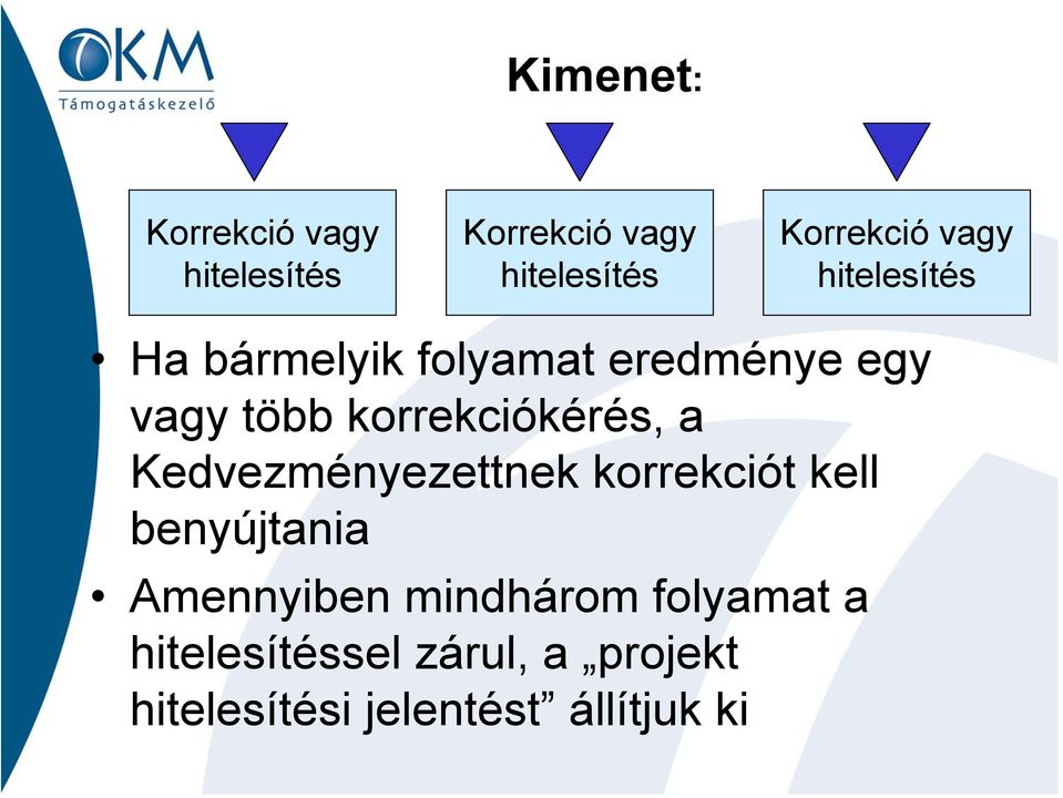 korrekciókérés, a Kedvezményezettnek korrekciót kell benyújtania