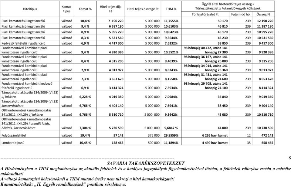 180 Piaci kamatozású ingatlancélú változó 8,9 % 5 995 220 5 000 000 10,0423% 45 170 239 10 995 220 Piaci kamatozású ingatlancélú változó 8,3 % 5 531 560 5 000 000 9,3644% 43 230 239 10 531 560