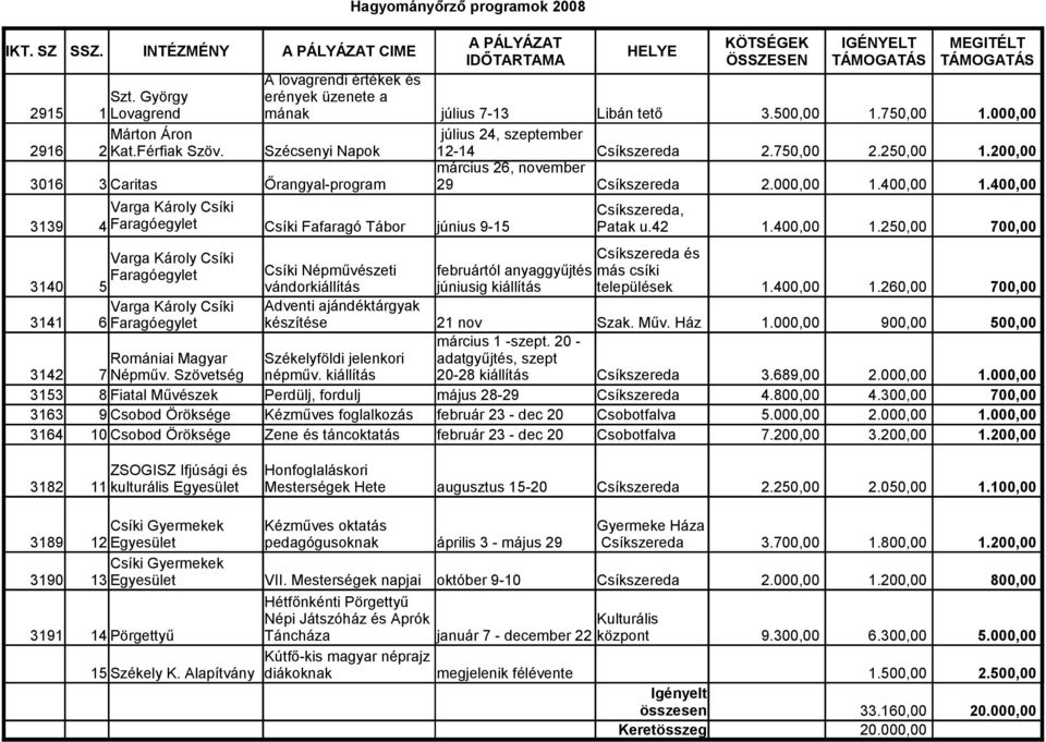 750,00 2.250,00 1.200,00 ### március 26, november 3016 3 Caritas Őrangyal-program 29 Csíkszereda 2.000,00 1.400,00 1.