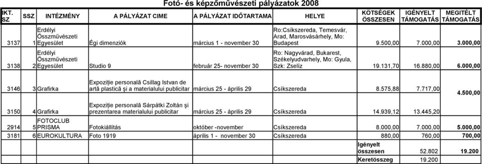 000,00 Erdélyi Ro: Nagyvárad, Bukarest, Összművészeti Székelyudvarhely, Mo: Gyula, 3138 2 Egyesület Studio 9 február 25- november 30 Szk: Zselíz 19.131,70 16.880,00 6.