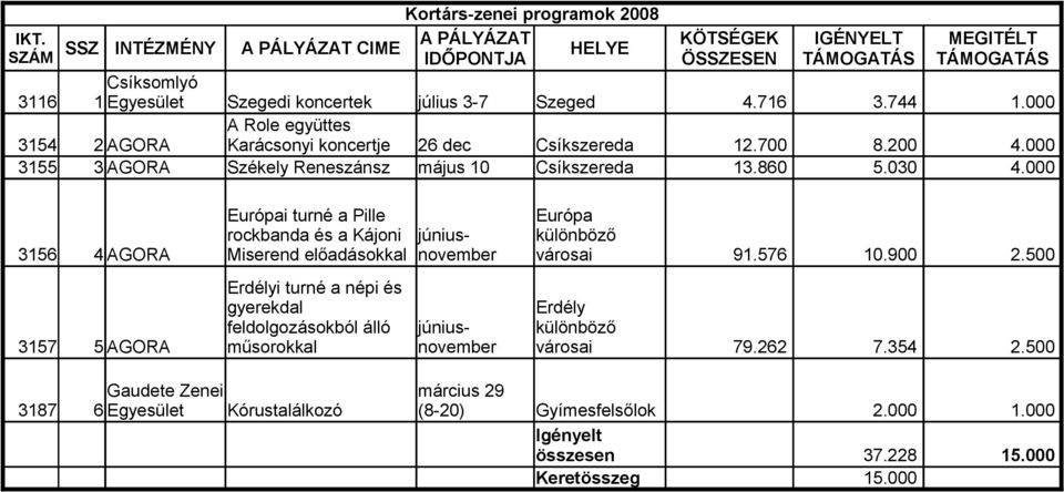 000 A Role együttes 3154 2 AGORA Karácsonyi koncertje 26 dec Csíkszereda 12.700 8.200 4.000 3155 3 AGORA Székely Reneszánsz május 10 Csíkszereda 13.860 5.030 4.