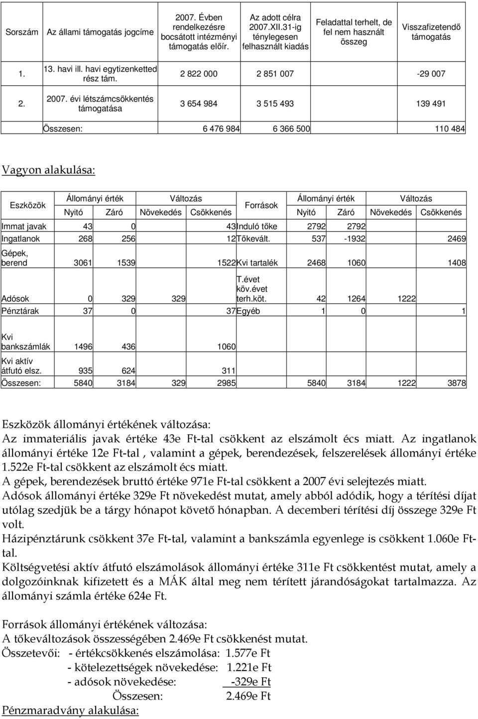 évi létszámcsökkentés támogatása 2 822 000 2 851 007-29 007 3 654 984 3 515 493 139 491 Összesen: 6 476 984 6 366 500 110 484 Vagyon alakulása: Eszközök Állományi érték Változás Állományi érték