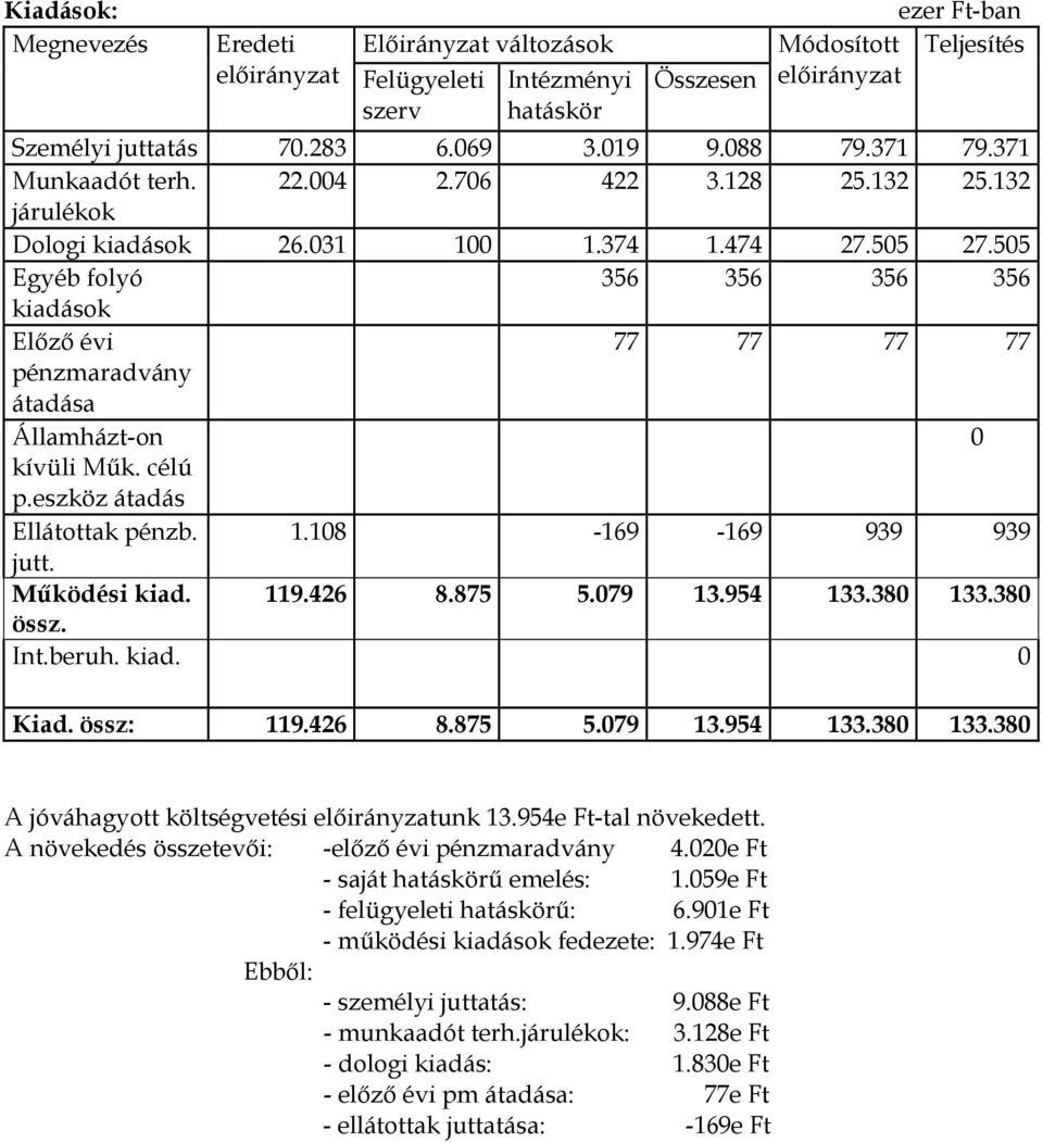 505 Egyéb folyó 356 356 356 356 kiadások Elızı évi 77 77 77 77 pénzmaradvány átadása Államházt-on 0 kívüli Mők. célú p.eszköz átadás Ellátottak pénzb. 1.108-169 -169 939 939 jutt. Mőködési kiad. 119.