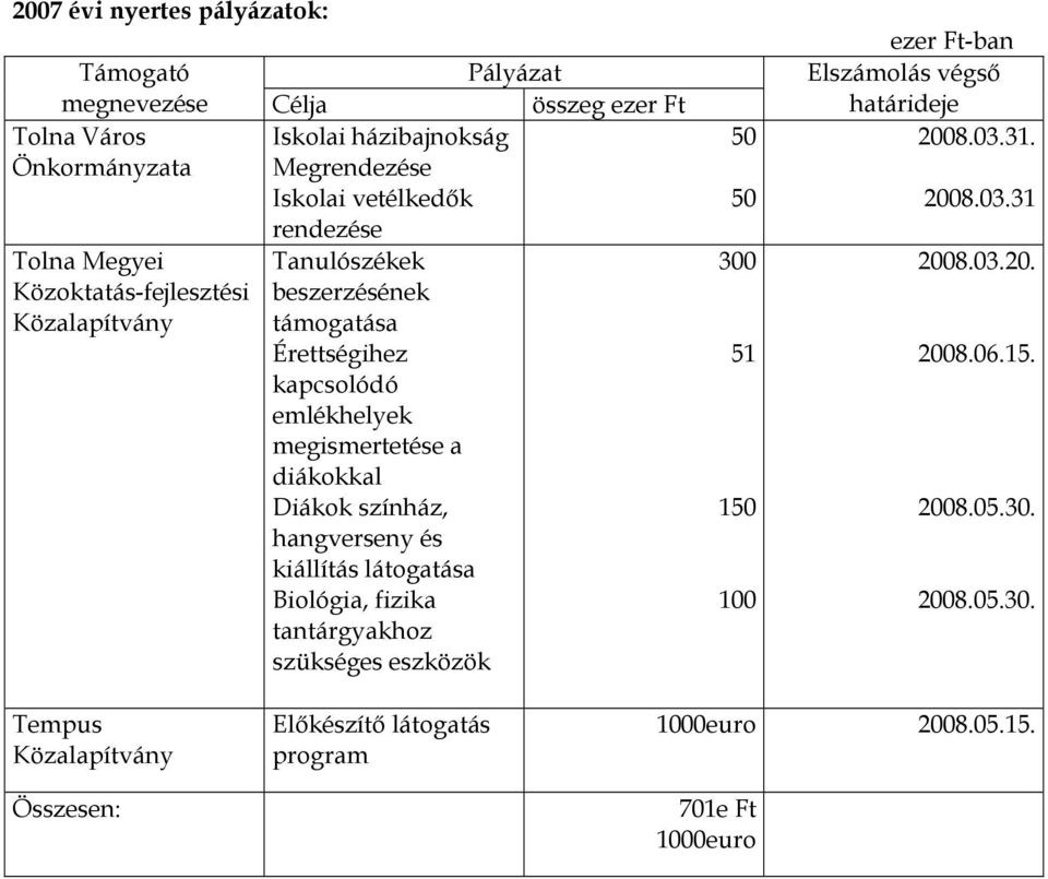 diákokkal Diákok színház, hangverseny és kiállítás látogatása Biológia, fizika tantárgyakhoz szükséges eszközök 50 50 300 51 150 100 ezer Ft-ban Elszámolás végsı
