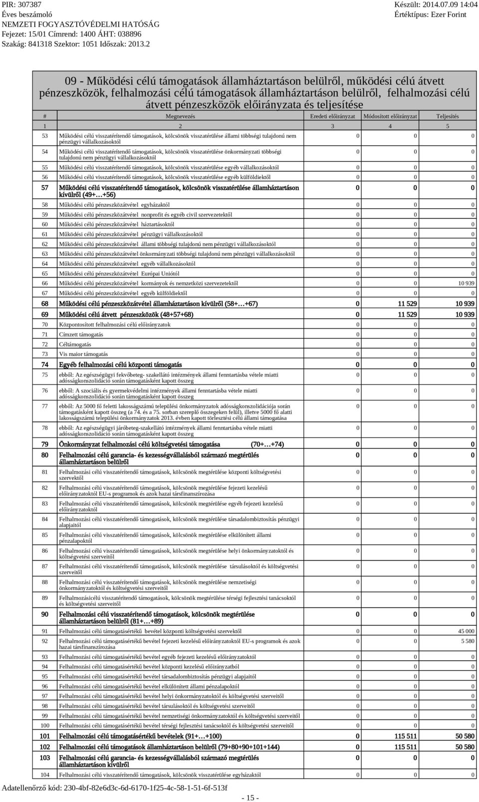 tulajdonú nem pénzügyi vállalkozásoktól 54 Működési célú visszatérítendő támogatások, kölcsönök visszatérülése önkormányzati többségi tulajdonú nem pénzügyi vállalkozásoktól - 15-55 Működési célú