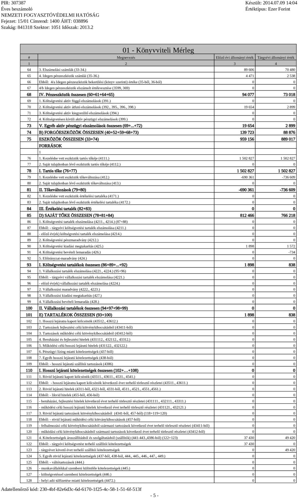 Pénzeszközök összesen (60+61+64+65) 94 077 73 018 69 1. Költségvetési aktív függő elszámolások (391.) 0 0 70 2. Költségvetési aktív átfutó elszámolások (392., 395., 396., 398.) 19 654 2 899 71 3.