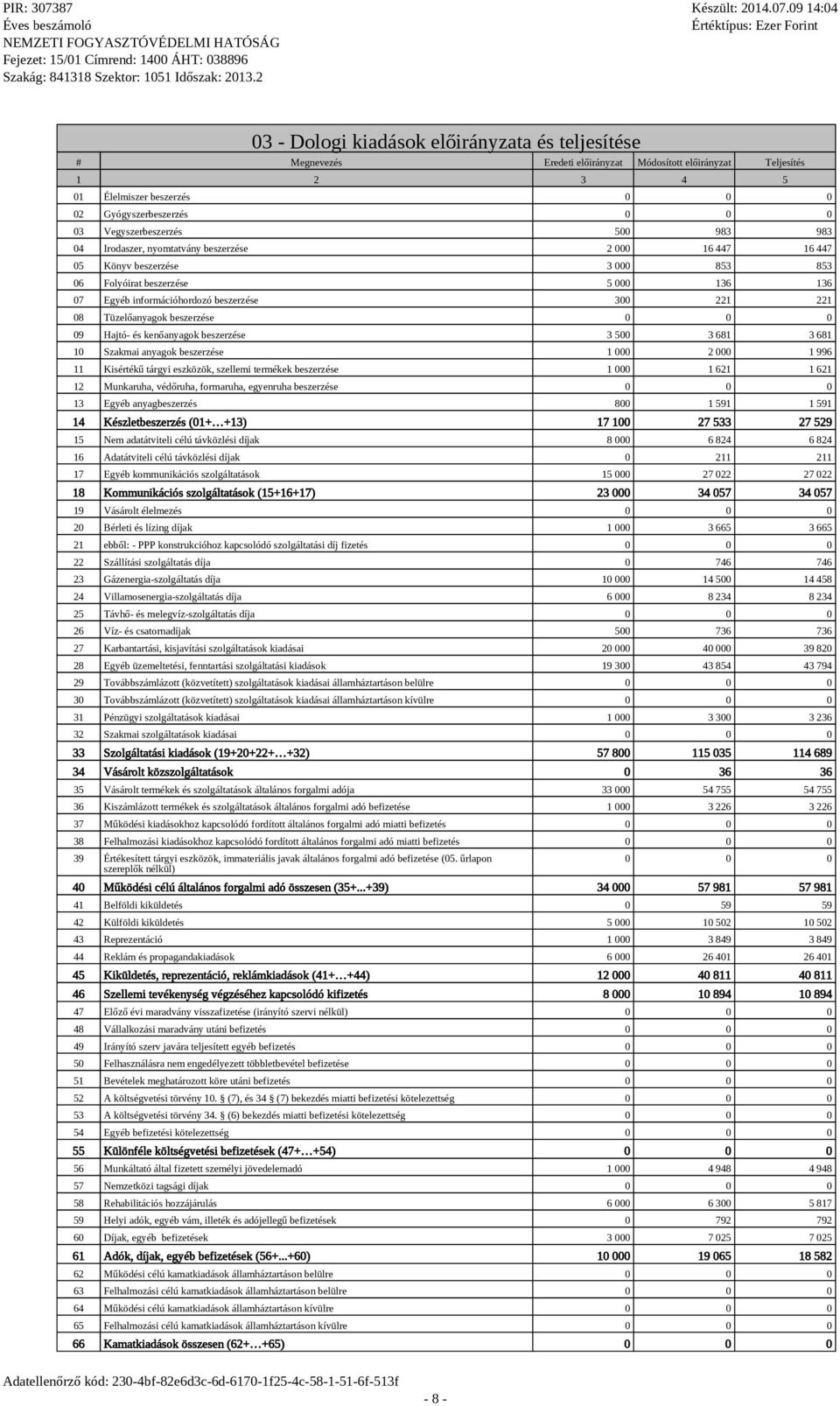 Tüzelőanyagok beszerzése 09 Hajtó- és kenőanyagok beszerzése 3 500 3 681 3 681 10 Szakmai anyagok beszerzése 1 000 2 000 1 996 11 Kisértékű tárgyi eszközök, szellemi termékek beszerzése 1 000 1 621 1