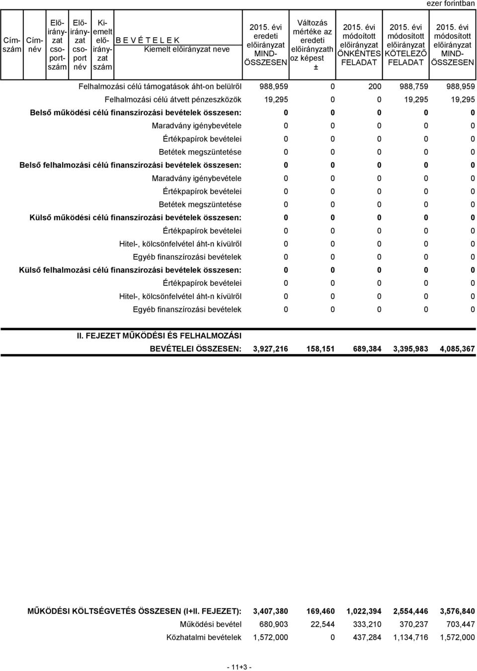 bevételei 0 0 0 0 0 Betétek megszüntetése 0 0 0 0 0 Belső felhalmozási célú finanszírozási bevételek összesen: 0 0 0 0 0 Maradvány igénybevétele 0 0 0 0 0 Értékpapírok bevételei 0 0 0 0 0 Betétek