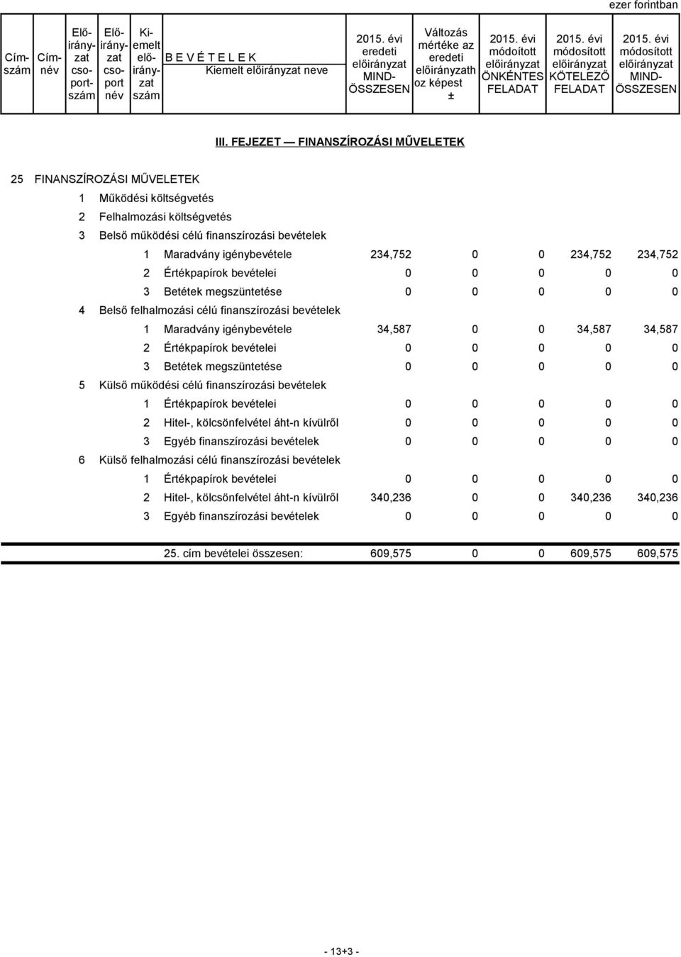 Értékpapírok bevételei 0 0 0 0 0 3 Betétek megszüntetése 0 0 0 0 0 4 Belső felhalmozási célú finanszírozási bevételek 1 Maradvány igénybevétele 34,587 0 0 34,587 34,587 2 Értékpapírok bevételei 0 0 0