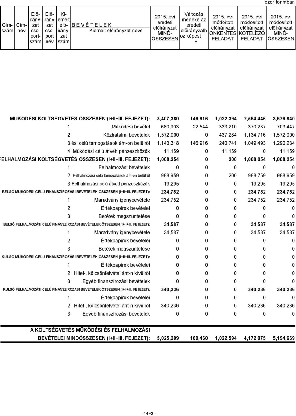 támogatások áht-on belülről 1,143,318 146,916 240,741 1,049,493 1,290,234 4 Működési célú átvett pénzeszközök 11,159 0 11,159 0 11,159 FELHALMOZÁSI KÖLTSÉGVETÉS (I+II+III.