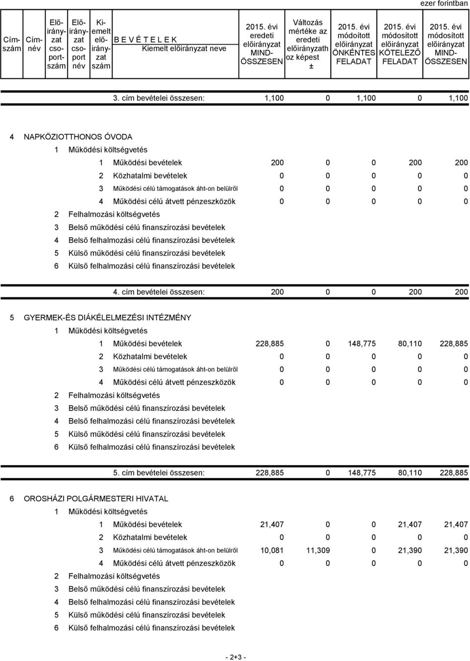 belülről 0 0 0 0 0 4 Működési célú átvett pénzeszközök 0 0 0 0 0 3 Belső működési célú finanszírozási bevételek 4 Belső felhalmozási célú finanszírozási bevételek 5 Külső működési célú finanszírozási