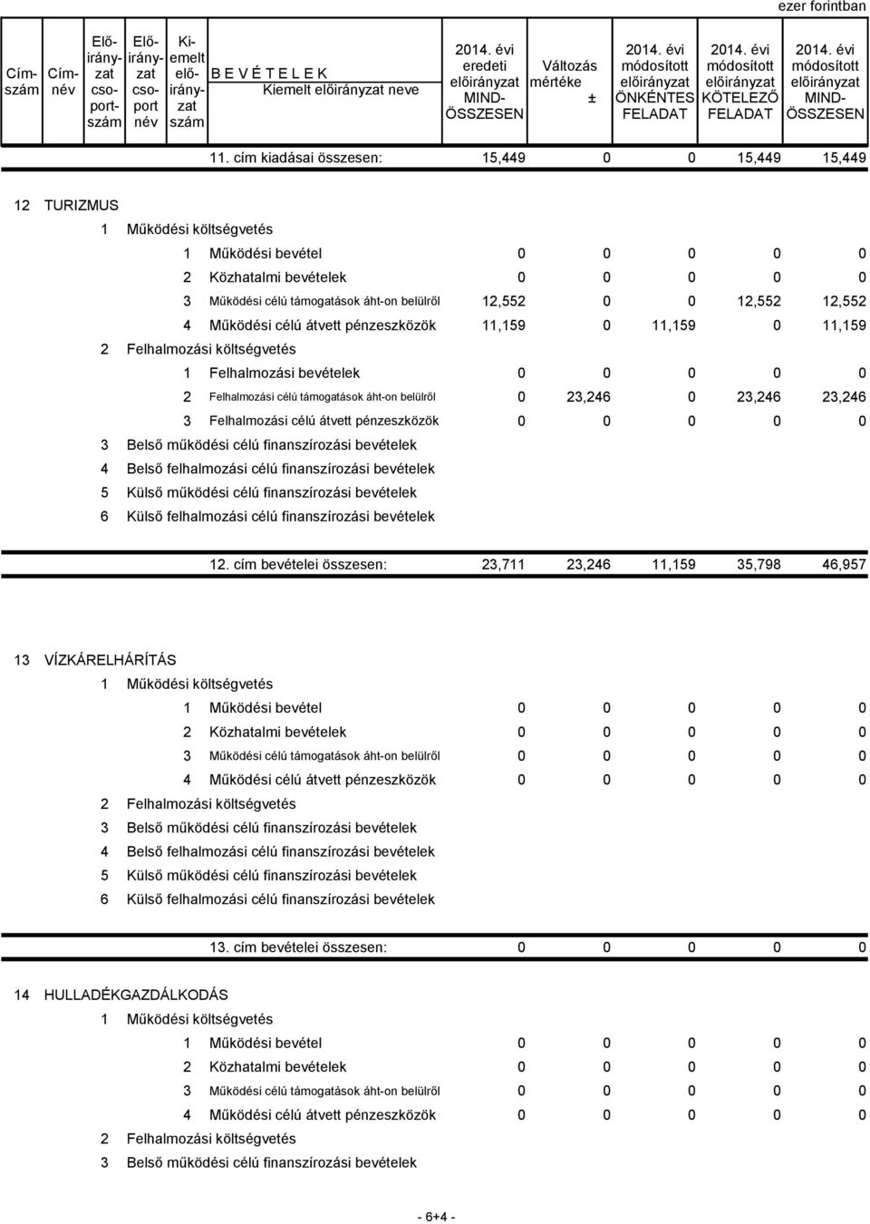 0 12,552 12,552 4 Működési célú átvett pénzeszközök 11,159 0 11,159 0 11,159 1 Felhalmozási bevételek 0 0 0 0 0 2 Felhalmozási célú támogatások áht-on belülről 0 23,246 0 23,246 23,246 3 Felhalmozási