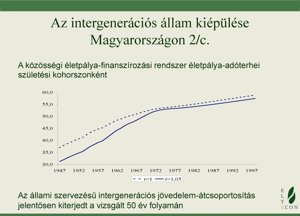 kohorszonként 60,0 55,0 50,0 45,0 40,0 35,0 30,0 1947 1952 1957 1962 1967 1972 1977 1982