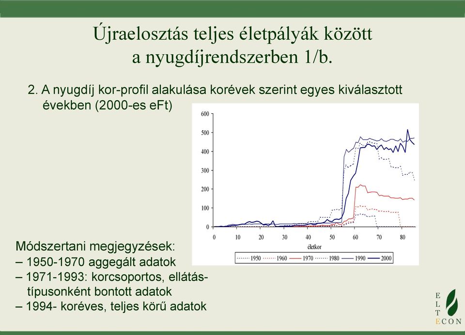 400 300 200 100 Módszertani megjegyzések: 1950-1970 aggegált adatok 1971-1993: korcsoportos,