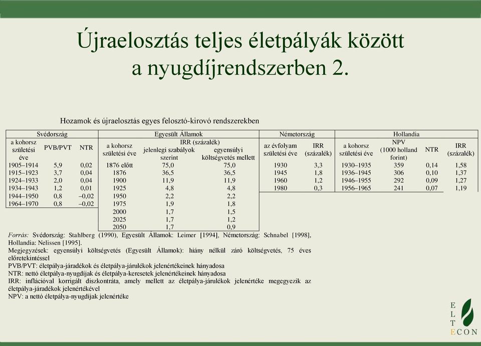 IRR jelenlegi szabályok egyensúlyi (1000 holland NTR születési éve születési éve (százalék) születési éve (százalék) éve szerint költségvetés mellett forint) 1905 1914 5,9 0,02 1876 előtt 75,0 75,0