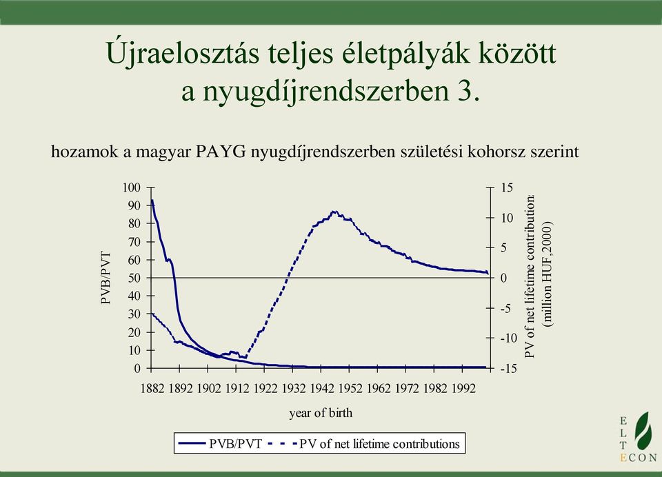 hozamok a magyar PAYG nyugdíjrendszerben születési kohorsz szerint 100 90 80 70 60 50 40