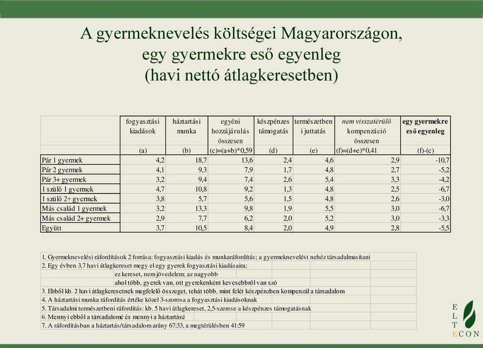 7,9 1,7 4,8 2,7-5,2 Pár 3+ gyermek 3,2 9,4 7,4 2,6 5,4 3,3-4,2 1 szülő 1 gyermek 4,7 10,8 9,2 1,3 4,8 2,5-6,7 1 szülő 2+ gyermek 3,8 5,7 5,6 1,5 4,8 2,6-3,0 Más család 1 gyermek 3,2 13,3 9,8 1,9 5,5