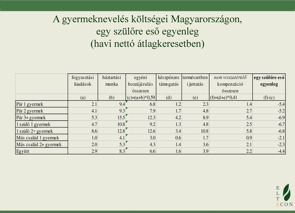 gyermek 2.1 9.4 6.8 1.2 2.3 1.4-5.4 Pár 2 gyermek 4.1 9.3 7.9 1.7 4.8 2.7-5.2 Pár 3+ gyermek 5.3 15.5 12.3 4.2 8.9 5.4-6.9 1 szülő 1 gyermek 4.7 10.8 9.2 1.3 4.8 2.5-6.