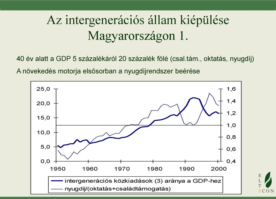 , oktatás, nyugdíj) A növekedés motorja elsősorban a nyugdíjrendszer beérése 25,0 20,0