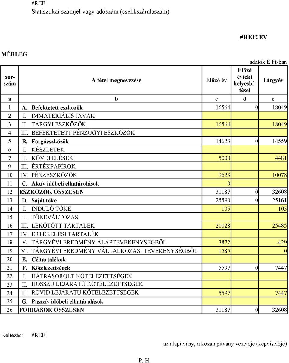 KÖVETELÉSEK 5000 4481 9 III. ÉRTÉKPAPÍROK 10 IV. PÉNZESZKÖZÖK 9623 10078 11 C. Aktív időbeli elhatárolások 0 12 ESZKÖZÖK ÖSSZESEN 31187 0 32608 13 D. Saját tőke 25590 0 25161 14 I.