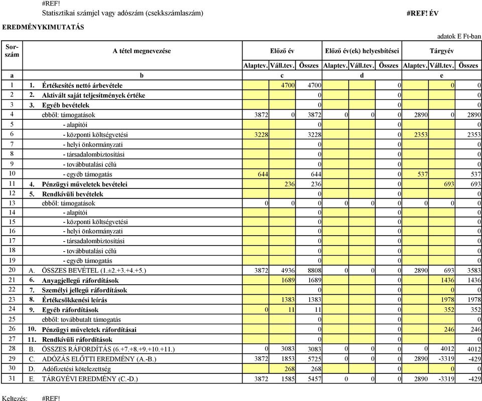 Egyéb bevételek 0 0 0 4 ebből: támogatások 3872 0 3872 0 0 0 2890 0 2890 5 - alapítói 0 0 0 6 - központi költségvetési 3228 3228 0 2353 2353 7 - helyi önkormányzati 0 0 0 8 - társadalombiztosítási 0