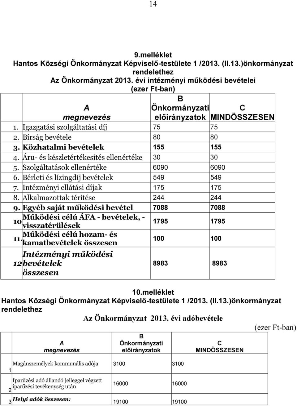 lkalmazottak térítése 244 244 9. Egyéb saját működési bevétel 7088 7088 Ṃűködési célú ÁF - bevételek, - 10 visszatérülések 1795 1795 Működési célú hozam- és 11.