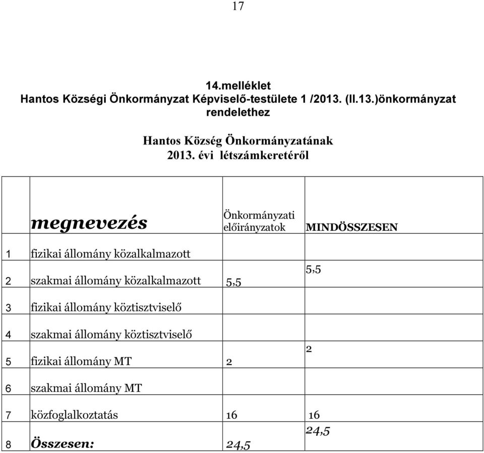 közalkalmazott 2 szakmai állomány közalkalmazott 5,5 5,5 3 fizikai állomány