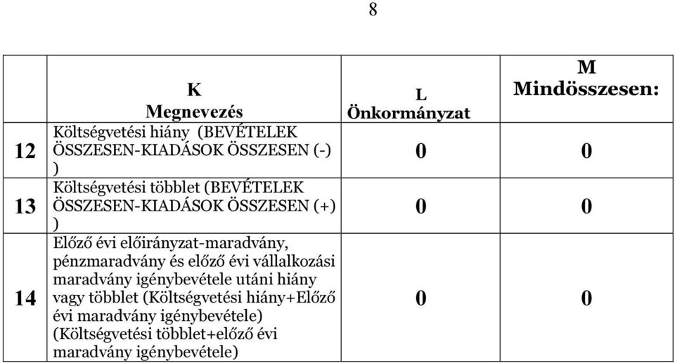 évi vállalkozási maradvány igénybevétele utáni hiány vagy többlet (Költségvetési hiány+előző évi maradvány