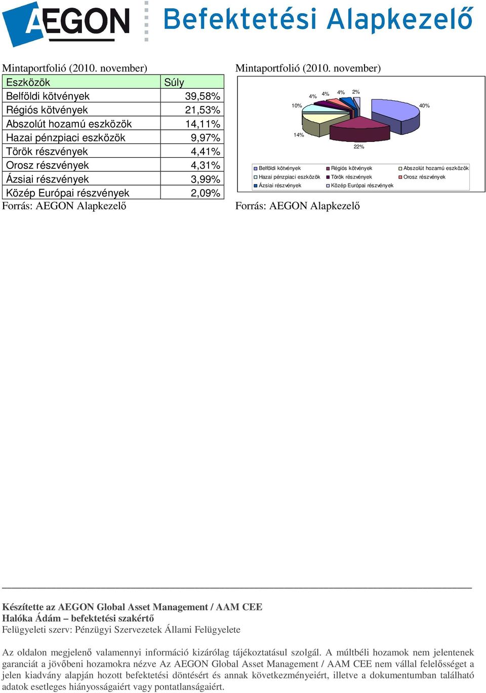 részvények 3,99% Közép Európai részvények 2,09%  november) 4% 4% 4% 2% 10% 40% 14% 22% Belföldi kötvények Régiós kötvények Abszolút hozamú eszközök Hazai pénzpiaci eszközök Török részvények Orosz