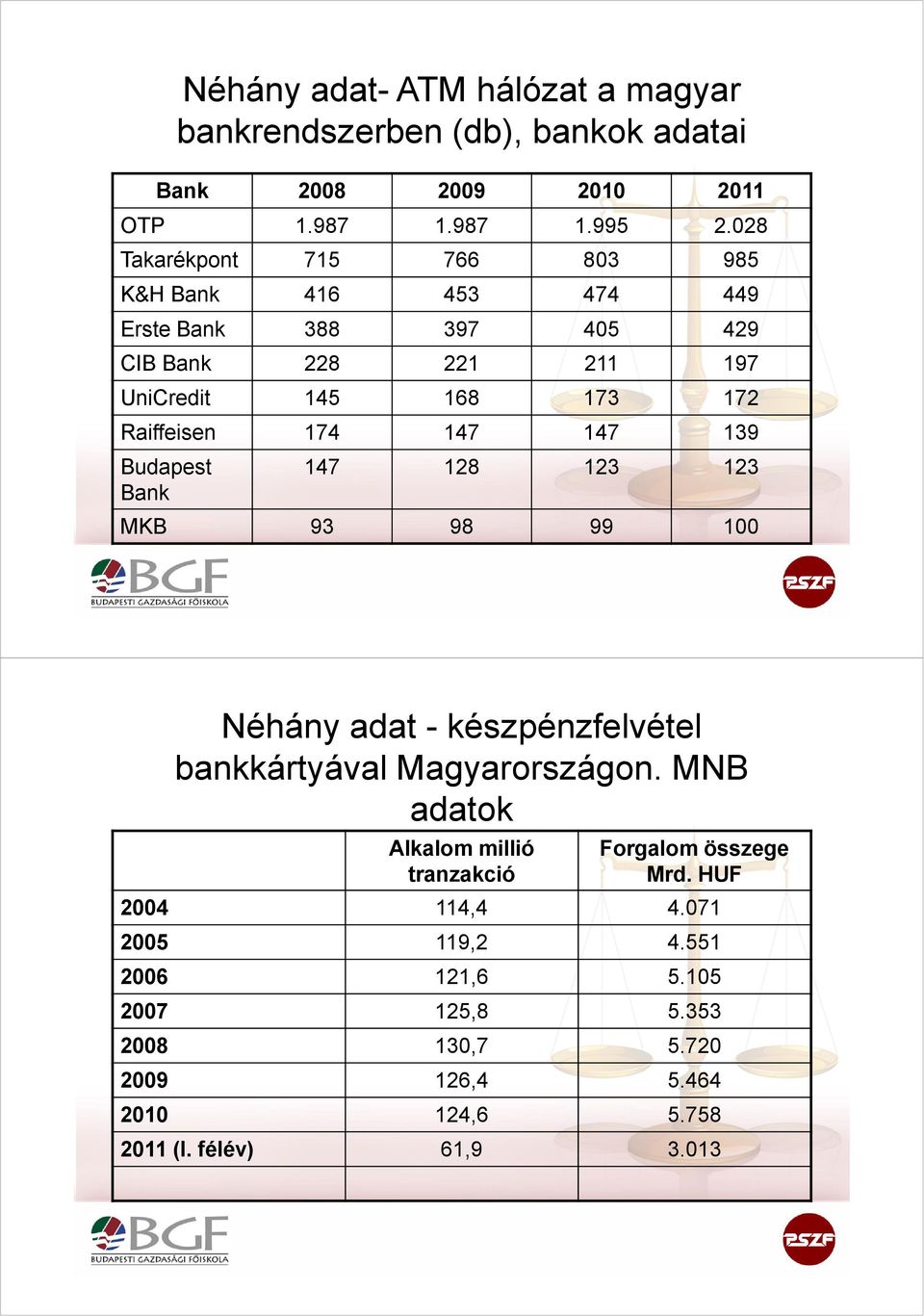 147 147 139 Budapest Bank 147 128 123 123 MKB 93 98 99 100 Néhány adat - készpénzfelvétel bankkártyával Magyarországon.