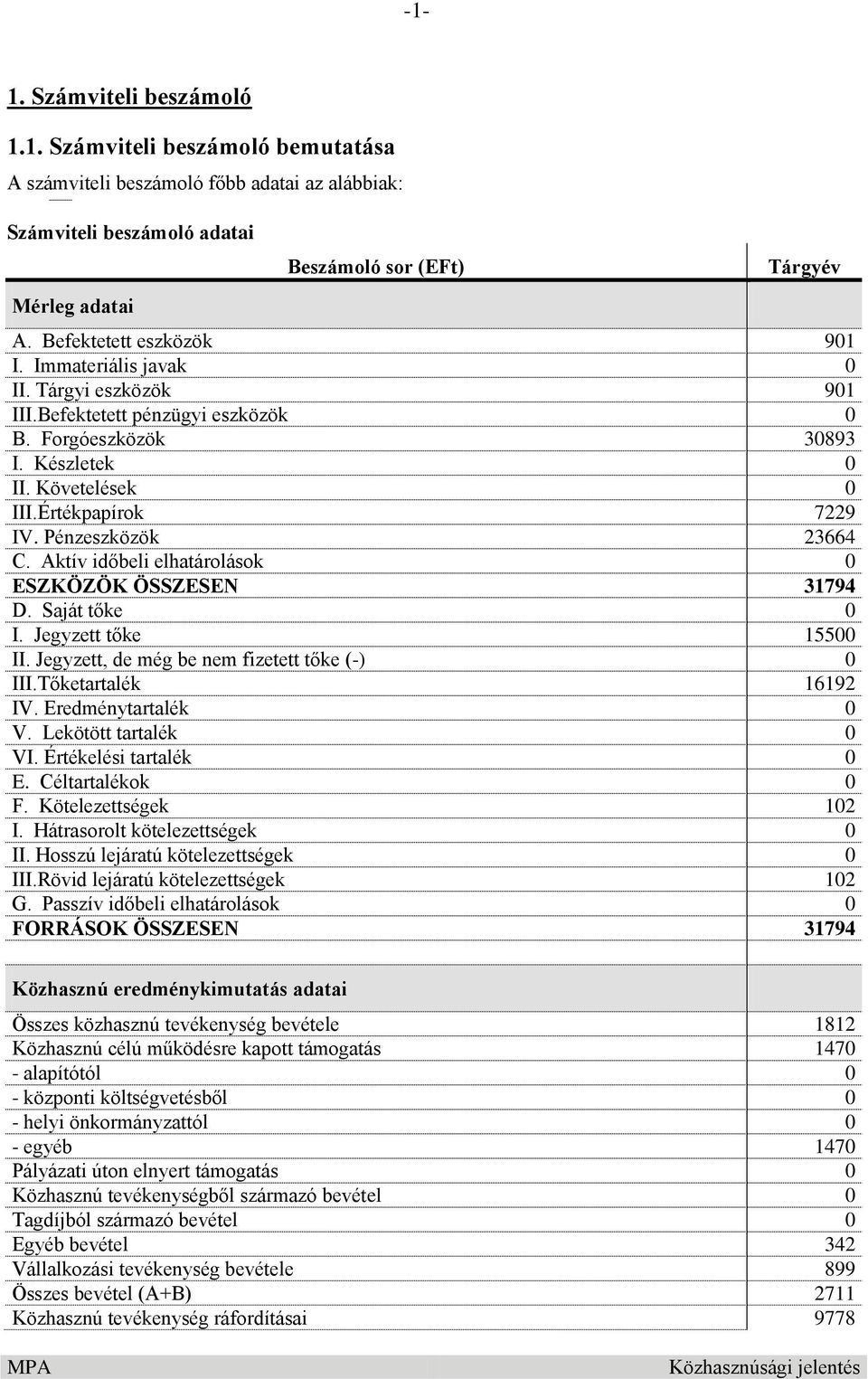 Pénzeszközök 23664 C. Aktív időbeli elhatárolások 0 ESZKÖZÖK ÖSSZESEN 31794 D. Saját tőke 0 I. Jegyzett tőke 15500 II. Jegyzett, de még be nem fizetett tőke (-) 0 III.Tőketartalék 16192 IV.