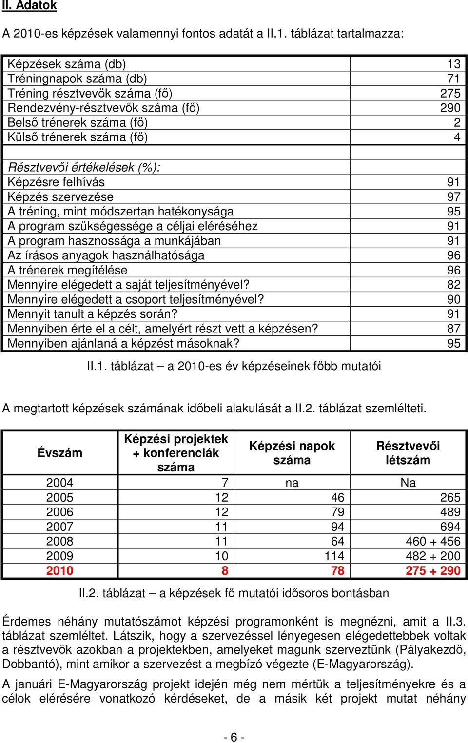 táblázat tartalmazza: Képzések száma (db) 13 Tréningnapok száma (db) 71 Tréning résztvevık száma (fı) 275 Rendezvény-résztvevık száma (fı) 290 Belsı trénerek száma (fı) 2 Külsı trénerek száma (fı) 4