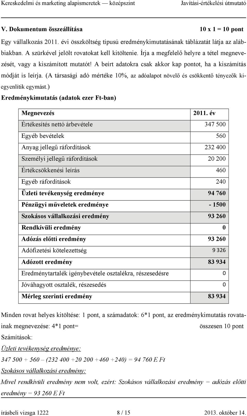 (A társasági adó mértéke 10%, az adóalapot növelő és csökkentő tényezők kiegyenlítik egymást.) Eredménykimutatás (adatok ezer Ft-ban) Megnevezés 2011.