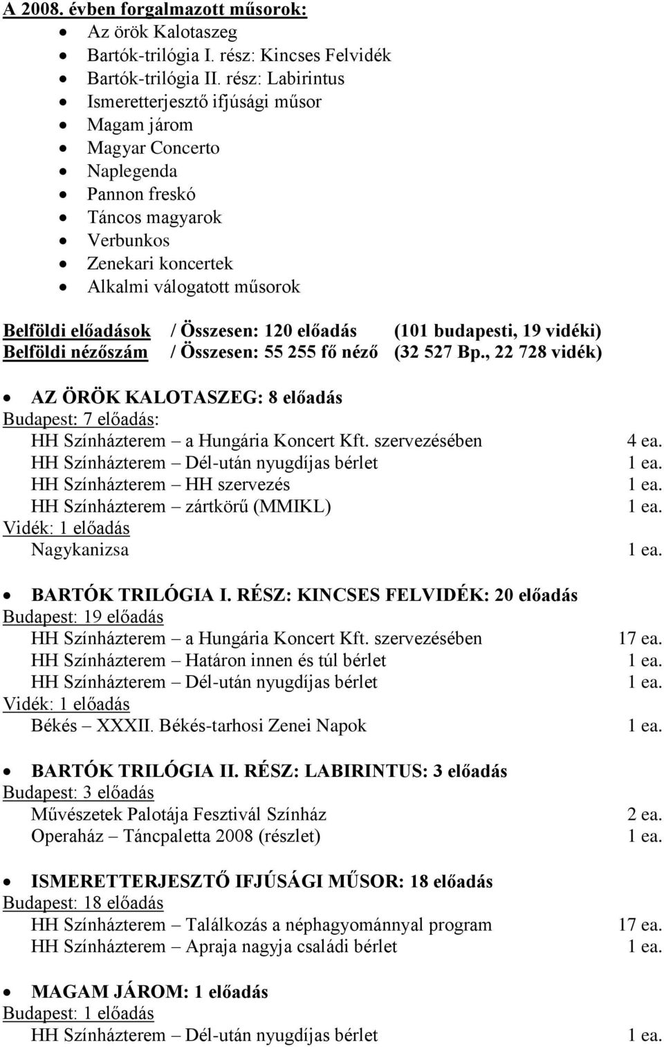 Összesen: 120 előadás (101 budapesti, 19 vidéki) Belföldi nézőszám / Összesen: 55 255 fő néző (32 527 Bp.