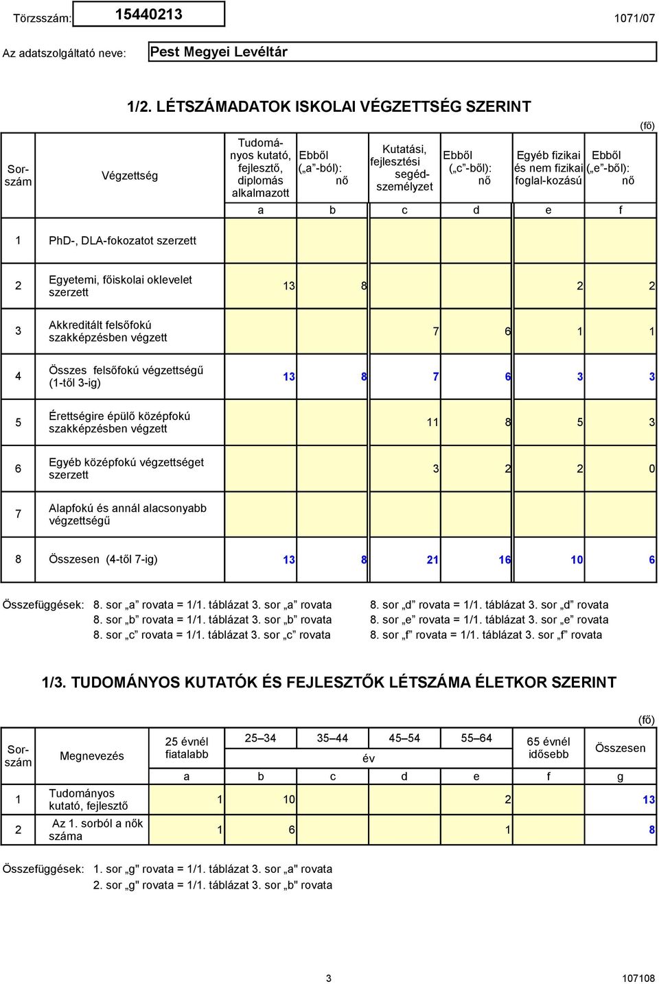 fizikai ( e -ből): foglal-kozású nő a b c d e f (fő) 2 Egyetemi, főiskolai oklevelet szerzett 13 8 2 2 3 Akkreditált felsőfokú szakképzésben végzett 7 6 1 1 4 Összes felsőfokú végzettségű (1-től