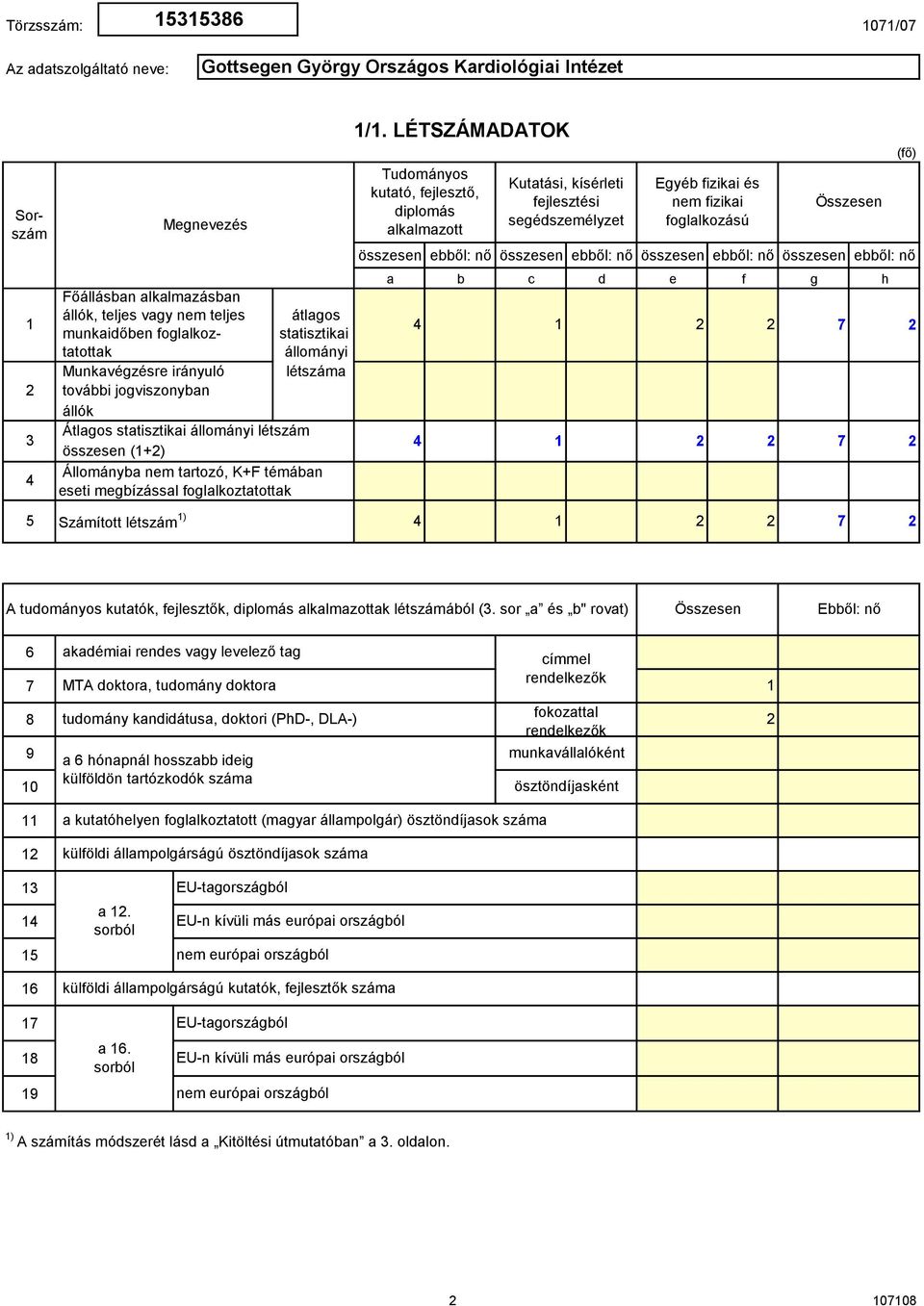 LÉTSZÁMADATOK Tudományos kutató, fejlesztő, diplomás alkalmazott Kutatási, kísérleti fejlesztési segédszemélyzet Egyéb fizikai és nem fizikai foglalkozású összesen ebből: nő összesen ebből: nő